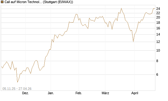 Call auf Micron Technology [UBS AG (London)] Chart