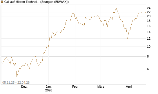 Call auf Micron Technology [UBS AG (London)] Chart