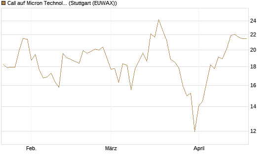 Call auf Micron Technology [UBS AG (London)] Chart