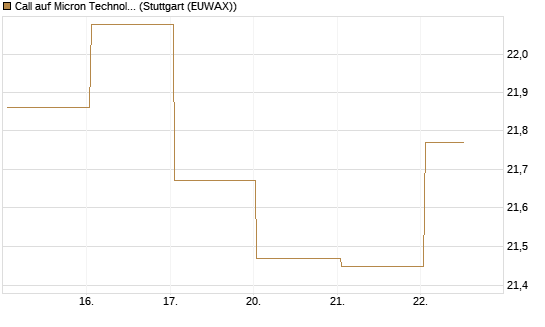 Call auf Micron Technology [UBS AG (London)] Chart