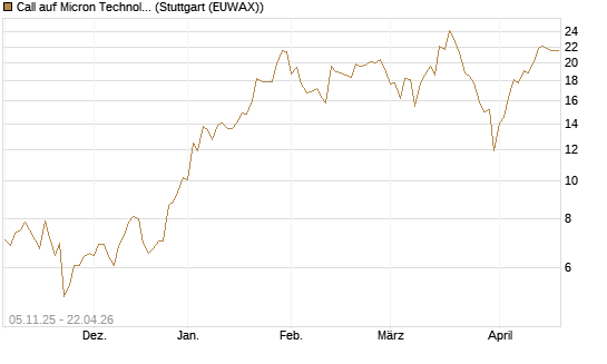 Call auf Micron Technology [UBS AG (London)] Chart