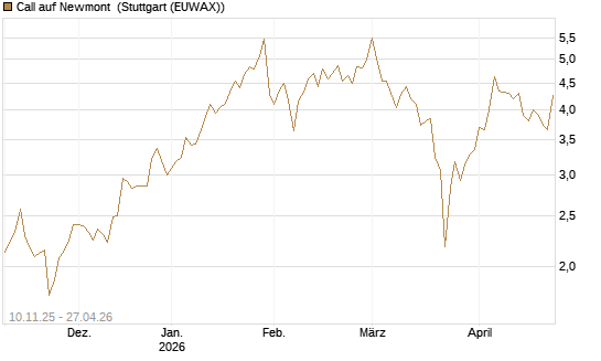 Call auf Newmont [UBS AG (London)] Chart