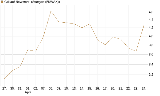 Call auf Newmont [UBS AG (London)] Chart