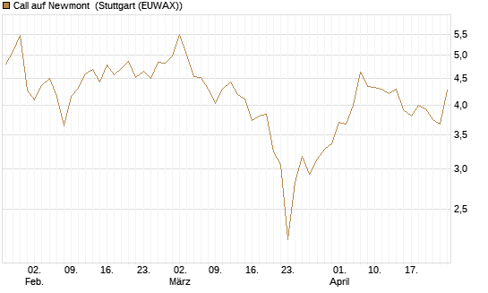 Call auf Newmont [UBS AG (London)] Chart