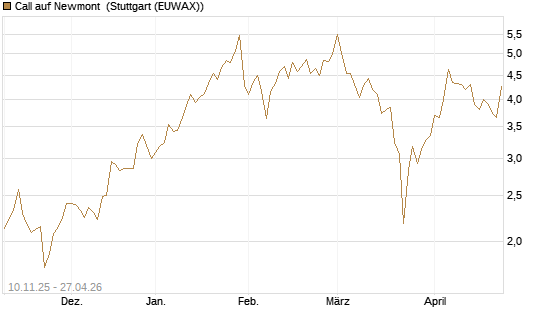 Call auf Newmont [UBS AG (London)] Chart