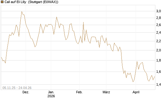 Call auf Eli Lilly [UBS AG (London)] Chart