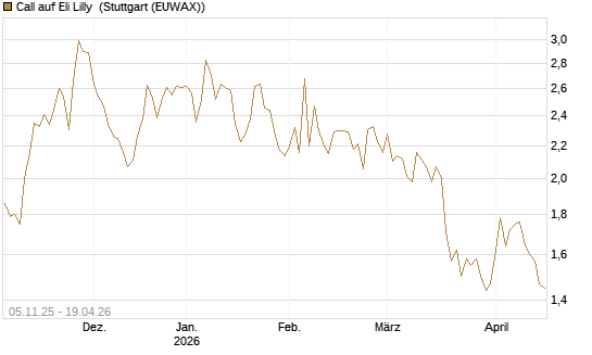 Call auf Eli Lilly [UBS AG (London)] Chart