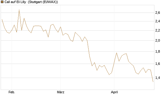 Call auf Eli Lilly [UBS AG (London)] Chart