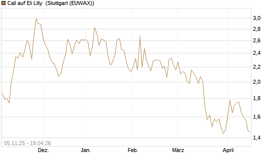 Call auf Eli Lilly [UBS AG (London)] Chart