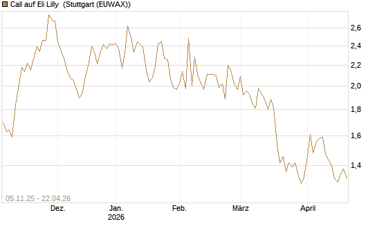 Call auf Eli Lilly [UBS AG (London)] Chart