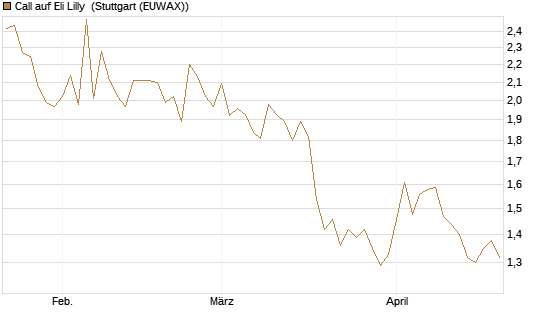 Call auf Eli Lilly [UBS AG (London)] Chart