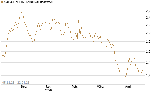 Call auf Eli Lilly [UBS AG (London)] Chart