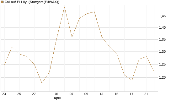 Call auf Eli Lilly [UBS AG (London)] Chart