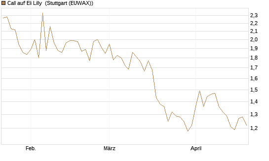 Call auf Eli Lilly [UBS AG (London)] Chart