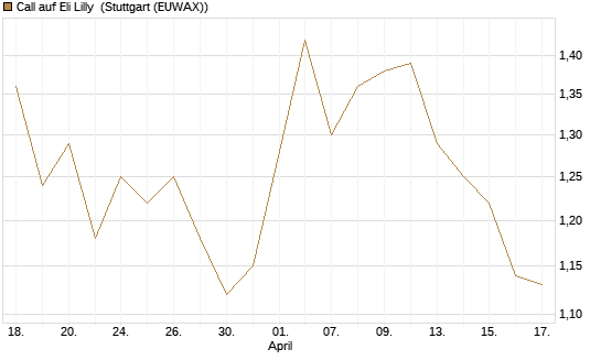 Call auf Eli Lilly [UBS AG (London)] Chart