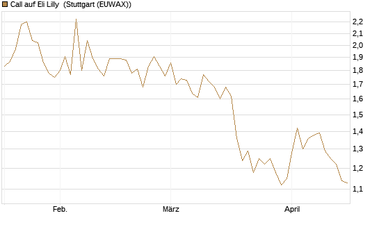 Call auf Eli Lilly [UBS AG (London)] Chart