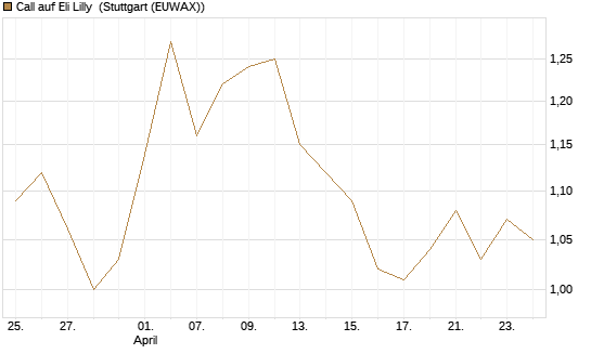 Call auf Eli Lilly [UBS AG (London)] Chart