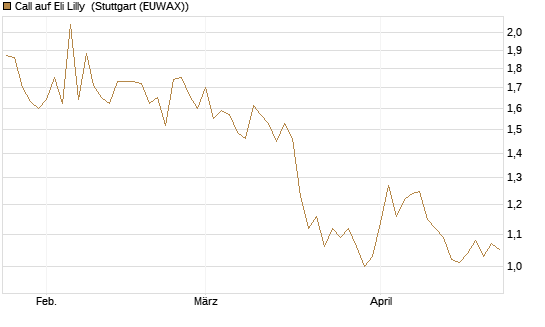 Call auf Eli Lilly [UBS AG (London)] Chart
