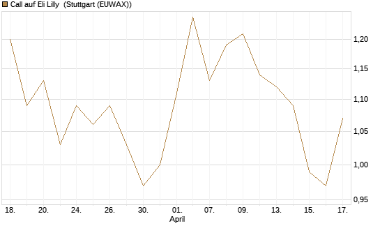 Call auf Eli Lilly [UBS AG (London)] Chart