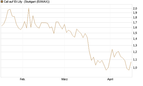 Call auf Eli Lilly [UBS AG (London)] Chart