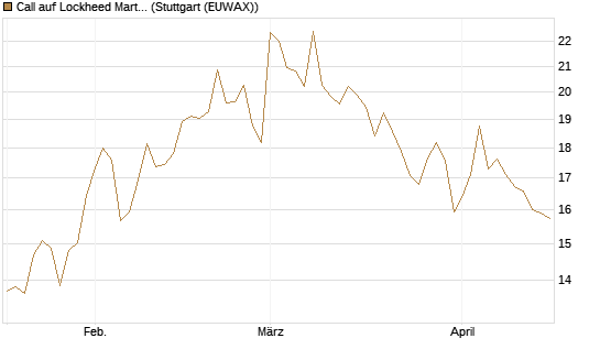 Call auf Lockheed Martin [UBS AG (London)] Chart