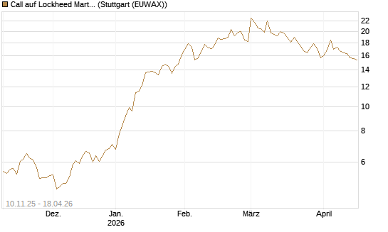 Call auf Lockheed Martin [UBS AG (London)] Chart
