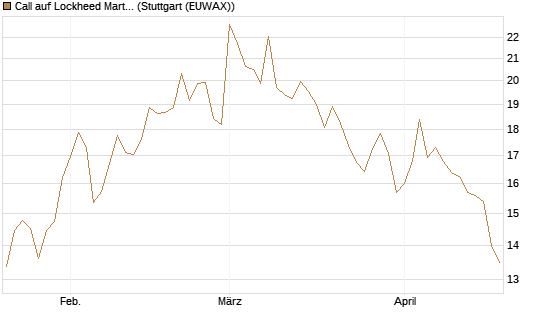 Call auf Lockheed Martin [UBS AG (London)] Chart