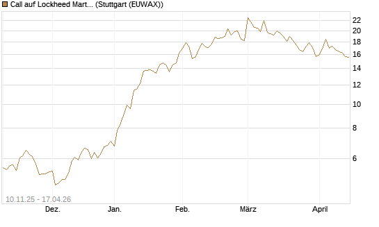 Call auf Lockheed Martin [UBS AG (London)] Chart