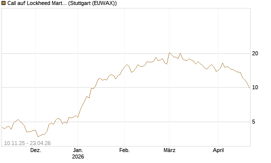 Call auf Lockheed Martin [UBS AG (London)] Chart