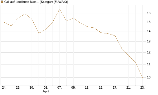 Call auf Lockheed Martin [UBS AG (London)] Chart