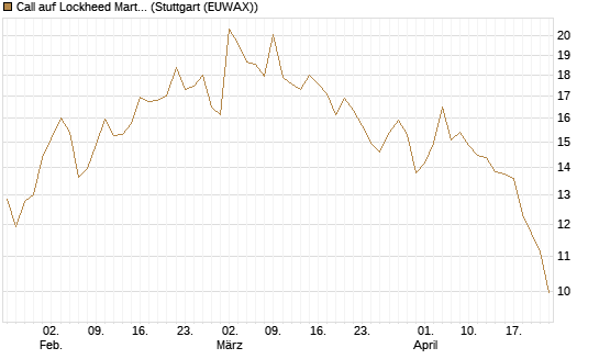 Call auf Lockheed Martin [UBS AG (London)] Chart