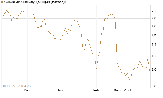 Call auf 3M Company [UBS AG (London)] Chart