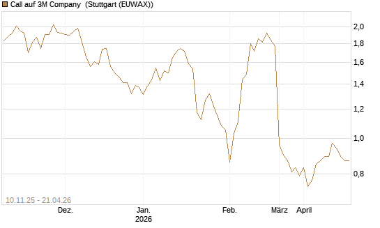 Call auf 3M Company [UBS AG (London)] Chart