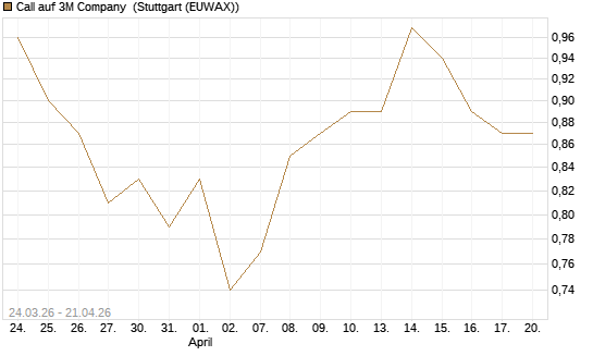 Call auf 3M Company [UBS AG (London)] Chart
