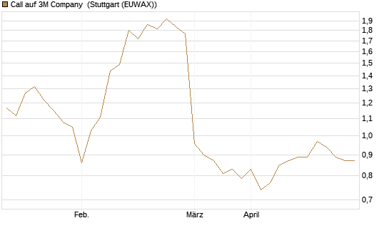 Call auf 3M Company [UBS AG (London)] Chart