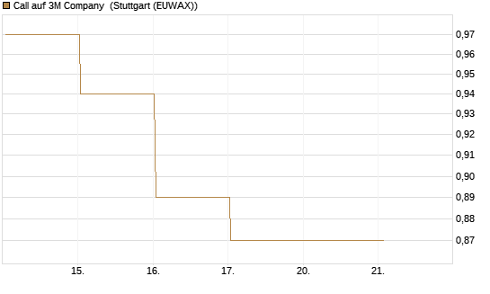 Call auf 3M Company [UBS AG (London)] Chart