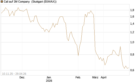 Call auf 3M Company [UBS AG (London)] Chart