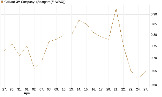 Call auf 3M Company [UBS AG (London)] Chart