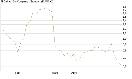 Call auf 3M Company [UBS AG (London)] Chart