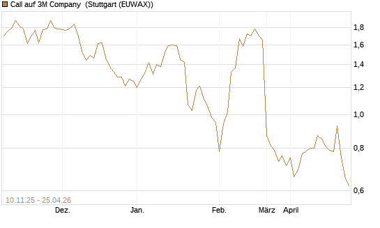 Call auf 3M Company [UBS AG (London)] Chart