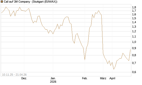 Call auf 3M Company [UBS AG (London)] Chart