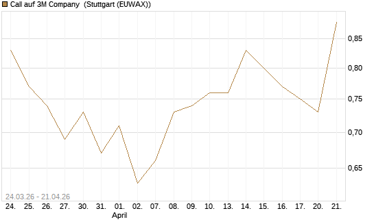 Call auf 3M Company [UBS AG (London)] Chart
