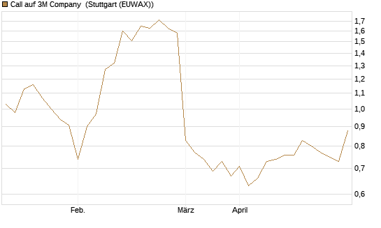 Call auf 3M Company [UBS AG (London)] Chart