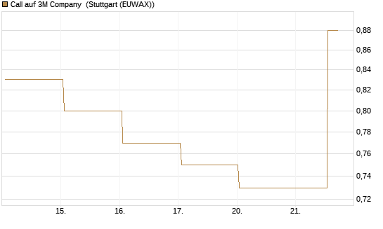 Call auf 3M Company [UBS AG (London)] Chart