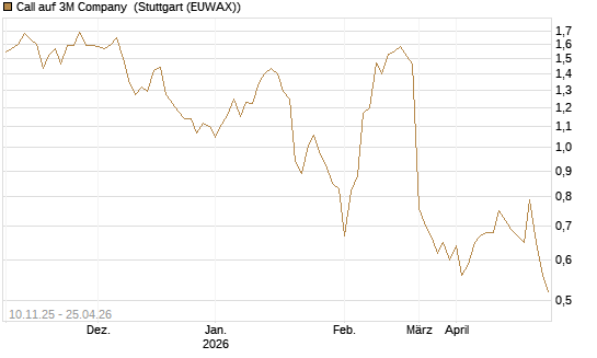 Call auf 3M Company [UBS AG (London)] Chart