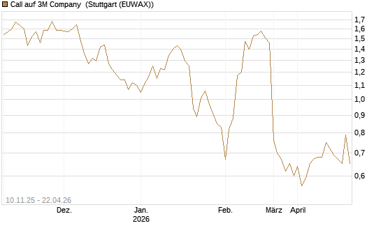Call auf 3M Company [UBS AG (London)] Chart