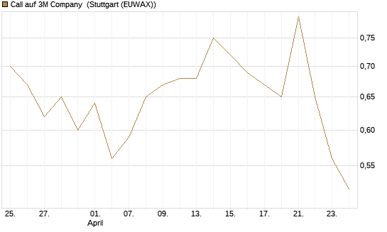 Call auf 3M Company [UBS AG (London)] Chart