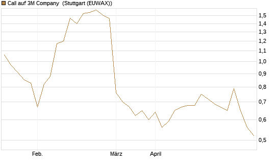 Call auf 3M Company [UBS AG (London)] Chart