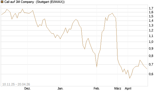Call auf 3M Company [UBS AG (London)] Chart