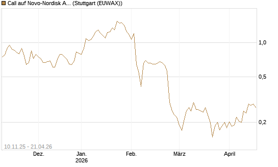 Call auf Novo-Nordisk ADR [UBS AG (London)] Chart